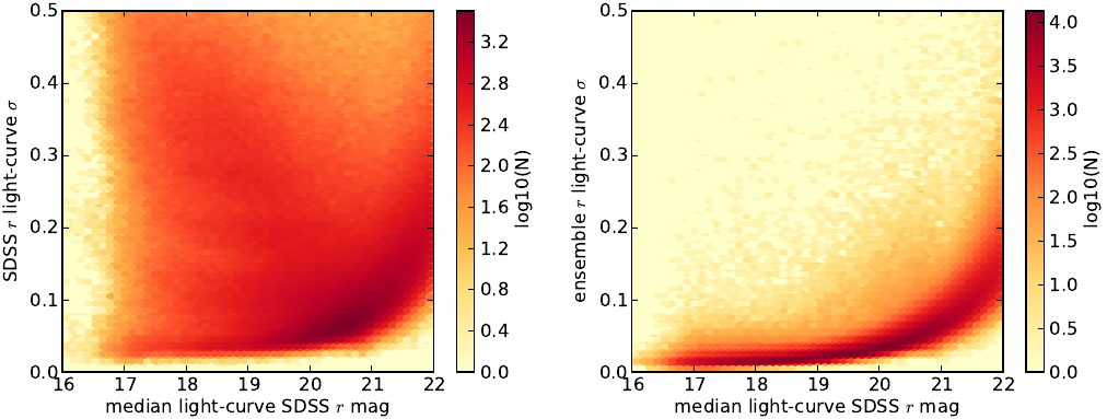 effect of ensemble
photometry on the light curve median magnitude-RMS relation